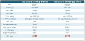 Intel i5-2430M Compared to i7-2860QM